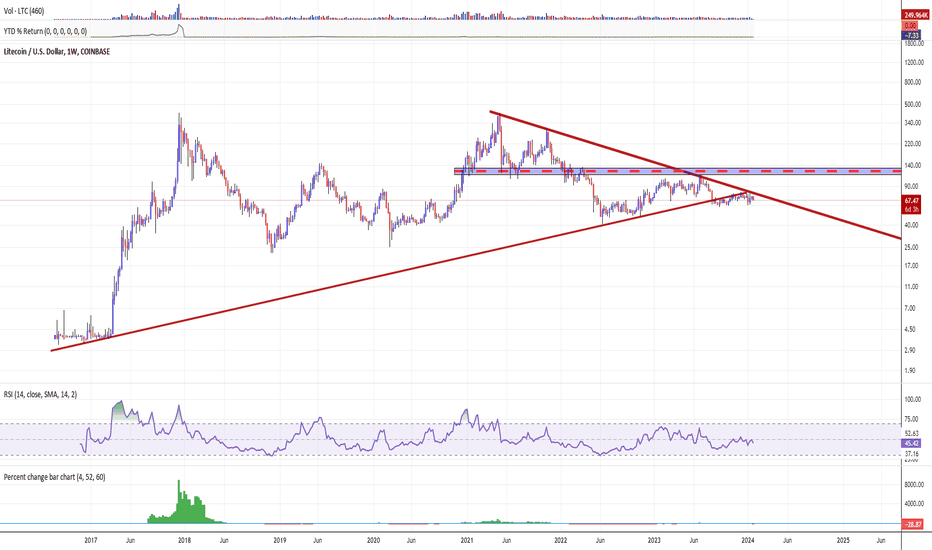 LONG: #LTCUSD $LTC by @Pandorra The highly anticipated Litecoin (LTC) halving occurred in August&hellip;
